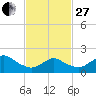 Fire Island USCG Station tide chart for Monday, February 27, 2023