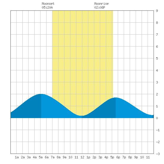 Fire Island USCG Station tide chart for Thursday, February 2, 2023