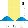 Fire Island USCG Station tide chart for Friday, February 3, 2023