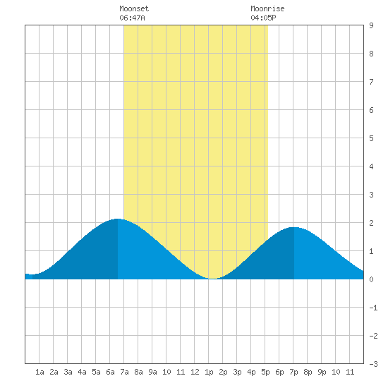 Fire Island USCG Station tide chart for Saturday, February 4, 2023