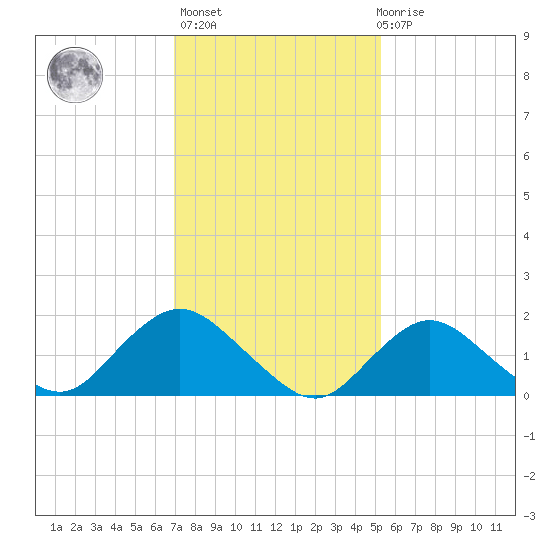 Fire Island USCG Station tide chart for Sunday, February 5, 2023