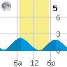Fire Island USCG Station tide chart for Sunday, February 5, 2023