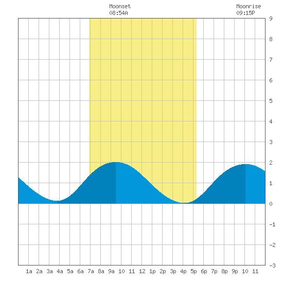 Fire Island USCG Station tide chart for Thursday, February 9, 2023