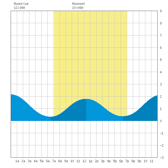 Fire Island USCG Station tide chart for Monday, March 13, 2023