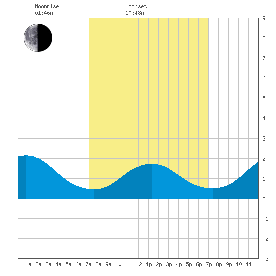 Fire Island USCG Station tide chart for Tuesday, March 14, 2023