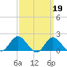 Fire Island USCG Station tide chart for Sunday, March 19, 2023