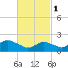 Fire Island USCG Station tide chart for Wednesday, March 1, 2023