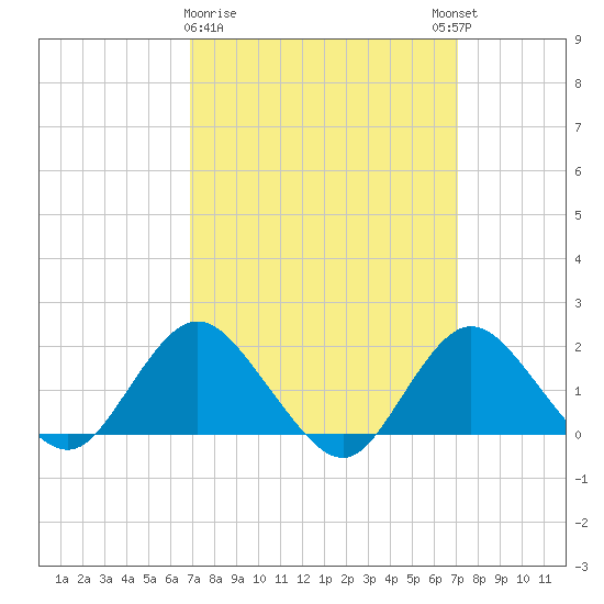 Fire Island USCG Station tide chart for Monday, March 20, 2023