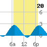 Fire Island USCG Station tide chart for Monday, March 20, 2023