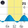 Fire Island USCG Station tide chart for Tuesday, March 21, 2023
