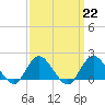Fire Island USCG Station tide chart for Wednesday, March 22, 2023