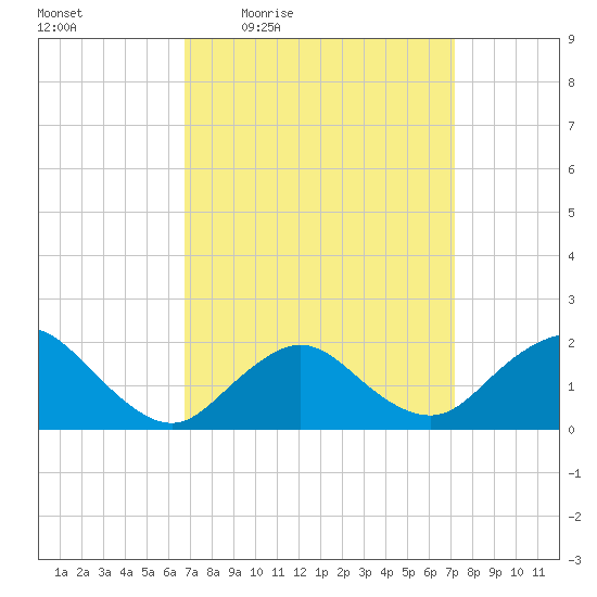 Fire Island USCG Station tide chart for Sunday, March 26, 2023