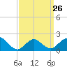 Fire Island USCG Station tide chart for Sunday, March 26, 2023