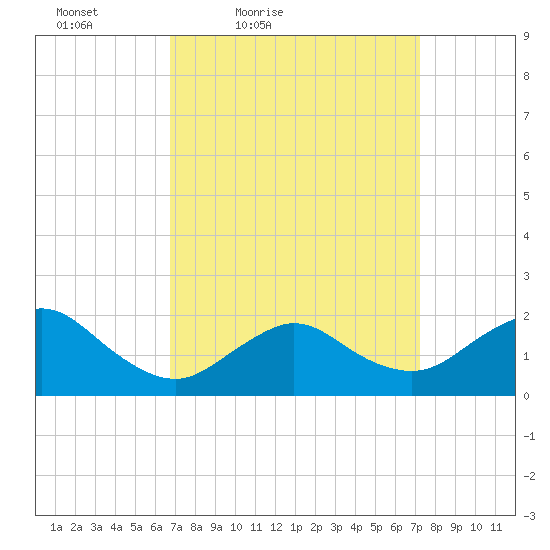 Fire Island USCG Station tide chart for Monday, March 27, 2023