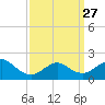 Fire Island USCG Station tide chart for Monday, March 27, 2023