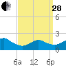Fire Island USCG Station tide chart for Tuesday, March 28, 2023