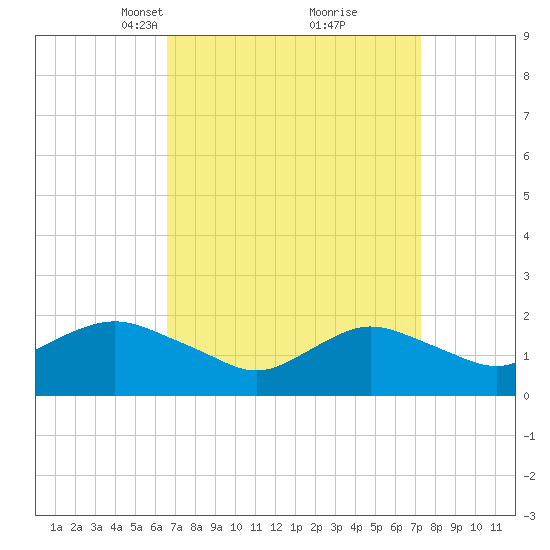Fire Island USCG Station tide chart for Friday, March 31, 2023