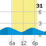 Fire Island USCG Station tide chart for Friday, March 31, 2023