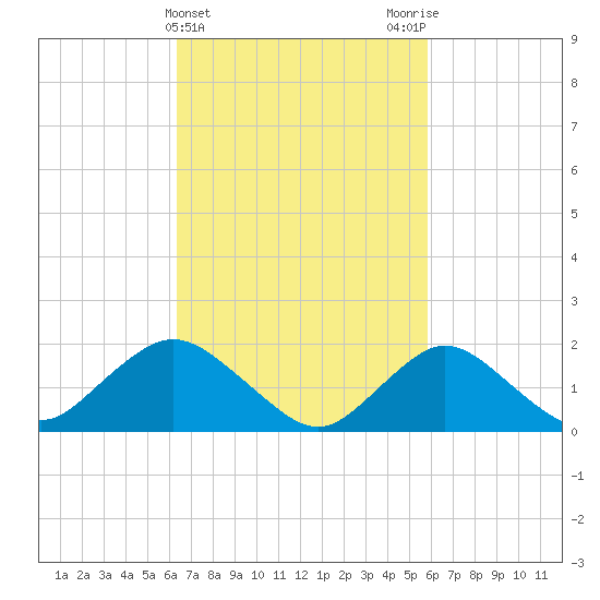 Fire Island USCG Station tide chart for Sunday, March 5, 2023