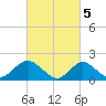 Fire Island USCG Station tide chart for Sunday, March 5, 2023