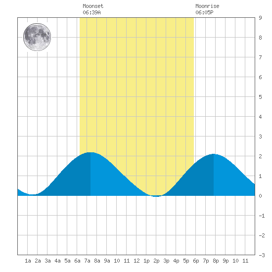 Fire Island USCG Station tide chart for Tuesday, March 7, 2023