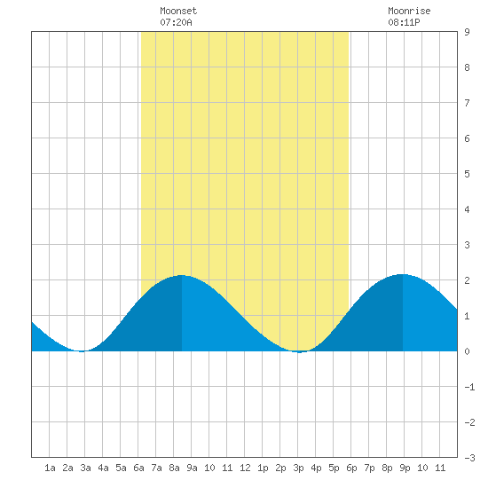 Fire Island USCG Station tide chart for Thursday, March 9, 2023