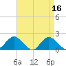 Fire Island USCG Station tide chart for Sunday, April 16, 2023
