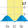 Fire Island USCG Station tide chart for Monday, April 17, 2023