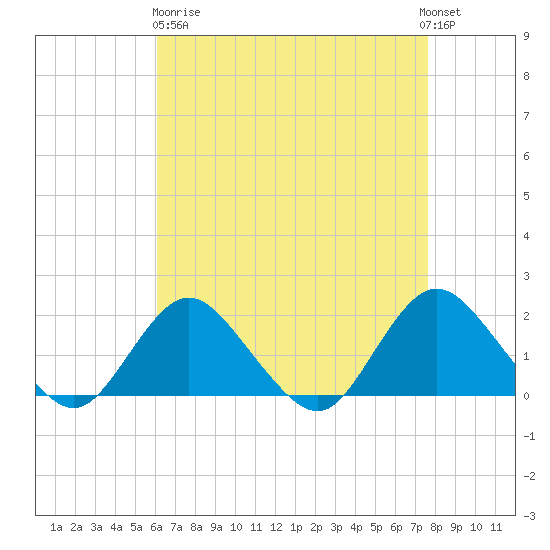 Fire Island USCG Station tide chart for Wednesday, April 19, 2023