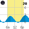 Fire Island USCG Station tide chart for Thursday, April 20, 2023