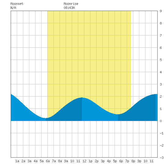 Fire Island USCG Station tide chart for Monday, April 24, 2023