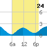 Fire Island USCG Station tide chart for Monday, April 24, 2023