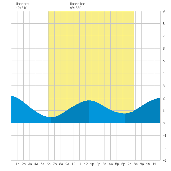 Fire Island USCG Station tide chart for Tuesday, April 25, 2023