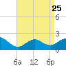 Fire Island USCG Station tide chart for Tuesday, April 25, 2023