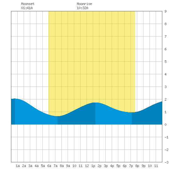 Fire Island USCG Station tide chart for Wednesday, April 26, 2023