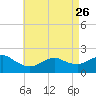 Fire Island USCG Station tide chart for Wednesday, April 26, 2023
