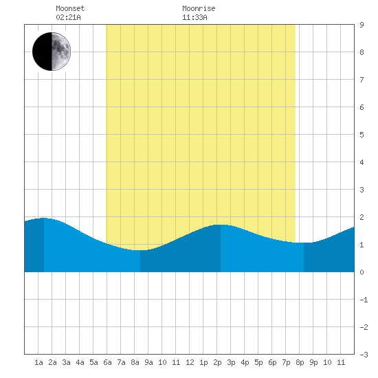 Fire Island USCG Station tide chart for Thursday, April 27, 2023
