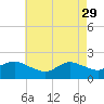 Fire Island USCG Station tide chart for Saturday, April 29, 2023