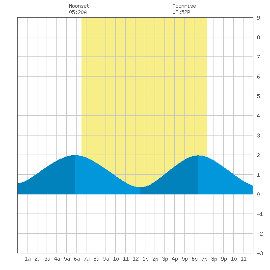 Fire Island USCG Station tide chart for Sunday, April 2, 2023