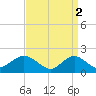 Fire Island USCG Station tide chart for Sunday, April 2, 2023