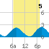 Fire Island USCG Station tide chart for Wednesday, April 5, 2023