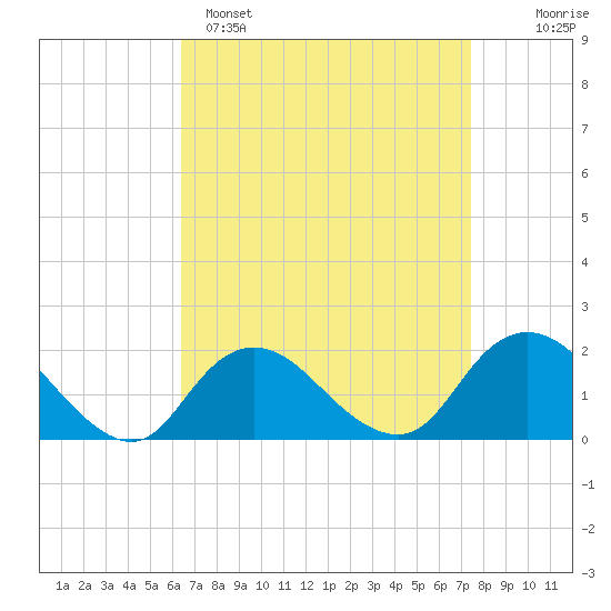 Fire Island USCG Station tide chart for Saturday, April 8, 2023