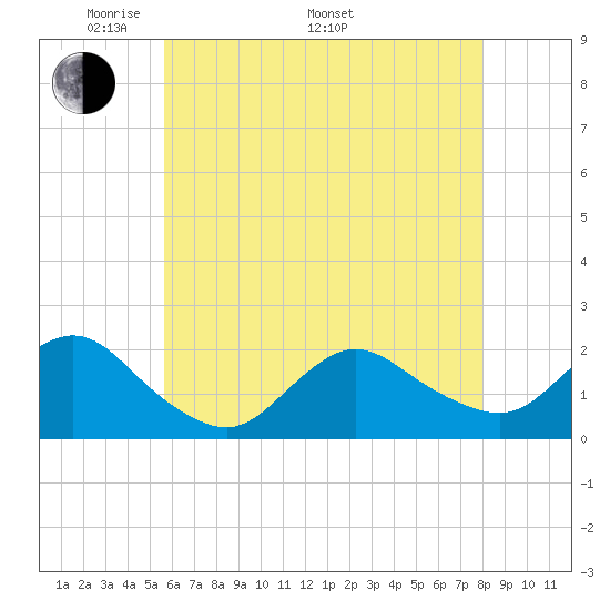 Fire Island USCG Station tide chart for Friday, May 12, 2023