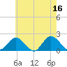 Fire Island USCG Station tide chart for Tuesday, May 16, 2023