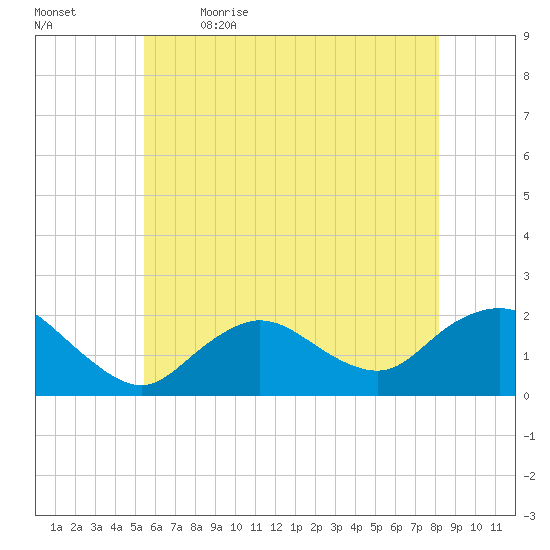 Fire Island USCG Station tide chart for Tuesday, May 23, 2023
