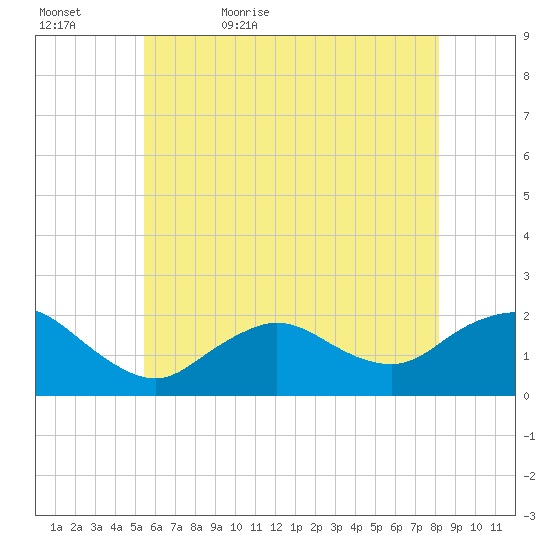 Fire Island USCG Station tide chart for Wednesday, May 24, 2023