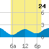 Fire Island USCG Station tide chart for Wednesday, May 24, 2023