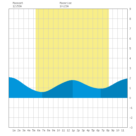 Fire Island USCG Station tide chart for Thursday, May 25, 2023