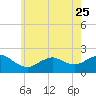 Fire Island USCG Station tide chart for Thursday, May 25, 2023