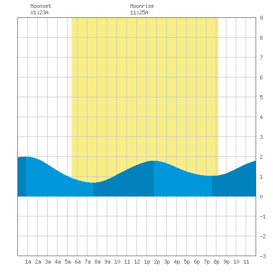 Fire Island USCG Station tide chart for Friday, May 26, 2023